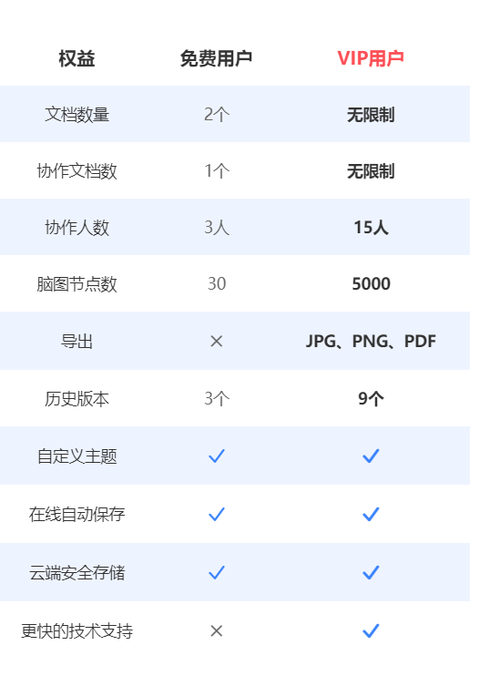 爱莫脑图会员有哪些好处，怎么购买会员最划算