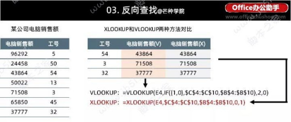 XLOOKUP函数与VLOOKUP函数使用方法以及分析